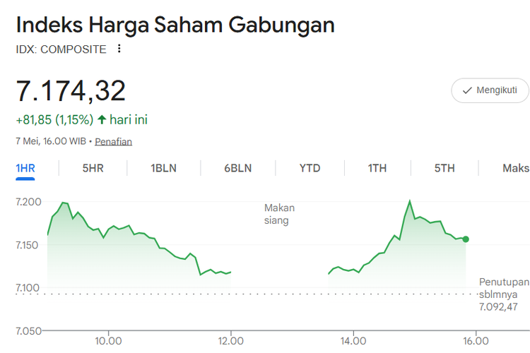 Indeks Harga Saham Gabungan (IHSG) ditutup menguat pada perdagangan hari ini, Kamis (7/5/2026). Berdasarkan data Bursa Efek Indonesia (BEI), IHSG naik 1,15 persen atau bertambah 81,85 poin ke level 7.174,32 dari posisi sebelumnya 7.092,47.