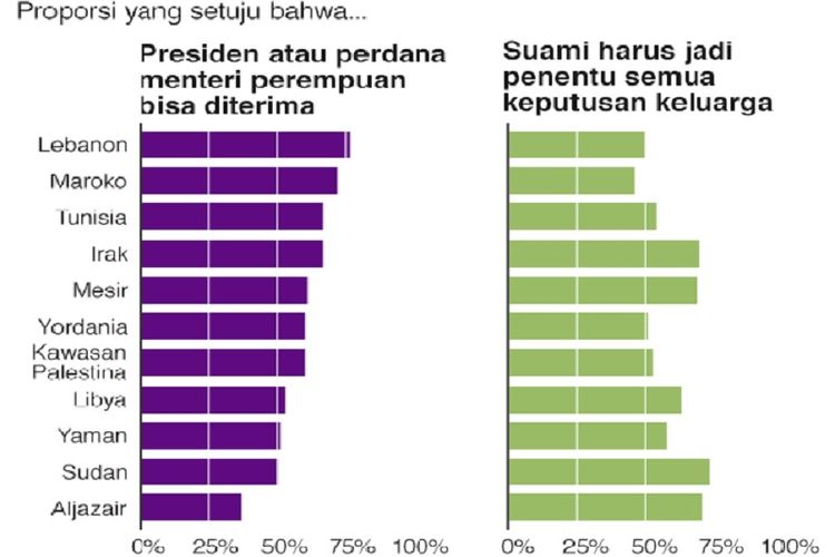 Tabel ini menunjukan pendapat warga negara-negara Arab tentang peran perempuan dalam pemerintahan dan rumah tangga.