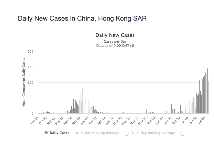 Tangkapan layar grafik virus corona di Hong Kong di Worldometers