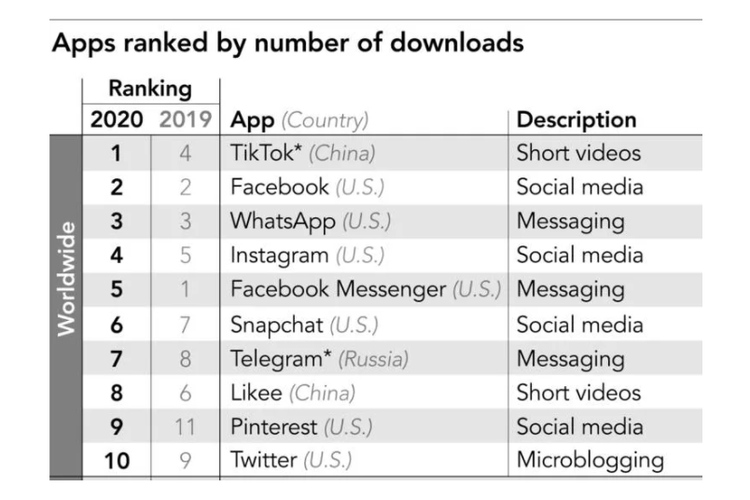 Daftar 10 aplikasi yang paling banyak diunduh secara global pada 2020, menurut App Annie.