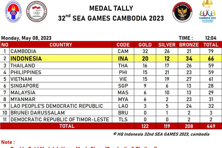 Klasemen Sementara Perolehan Medali SEA Games 2023, Indonesia 20 Emas ...