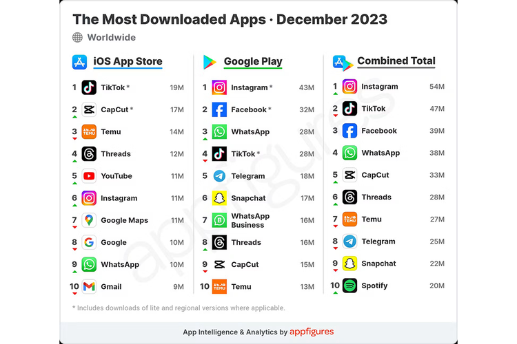 Laporan aplikasi paling banyak diunduh versi Appfigures. Media sosial besutan Meta lebih banyak didominasi oleh pengguna Android ketimbang iOS