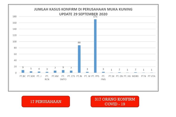 Saat ini Tim Gusus Tugas Percepatan Penanganan Covid-19 Batam mencatat sedikitnya sudah 317 pekerja yang berada di Kawasan Industri Muka Kuning terkonfirmasi virus corona.