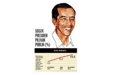 Anies: Jokowi Meroket karena Lawannya Tua dan Muka Lama
