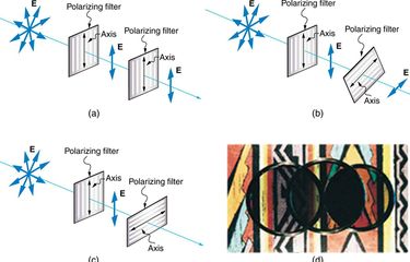 (a) polarisasi dengan dua filter sejajar, (b) polarisasi dengan dua filter membentuk sudut, (c) polarisasi dengan dua filter tegak lurus (d) sebuah filter polarisator.