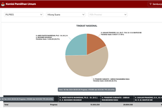 Cara Mengecek Hasil Resmi Pemilu dari Situs Web KPU