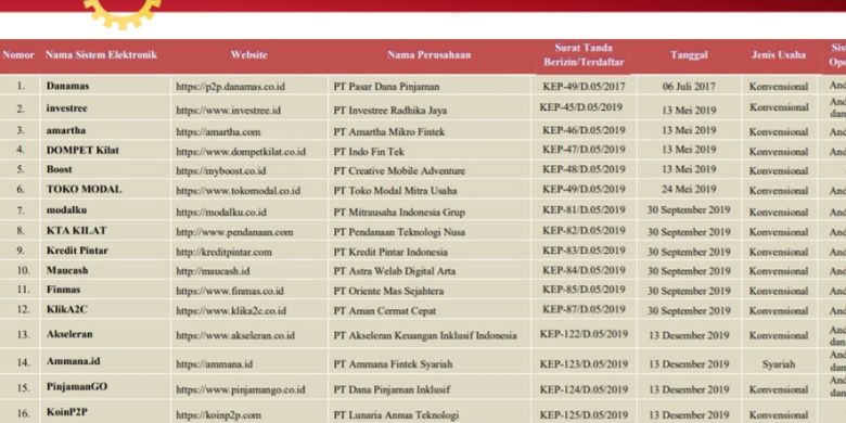Foto : Resmi, Inilah Daftar Pinjol Legal Dan Ilegal Yang Berlaku Juli 2024