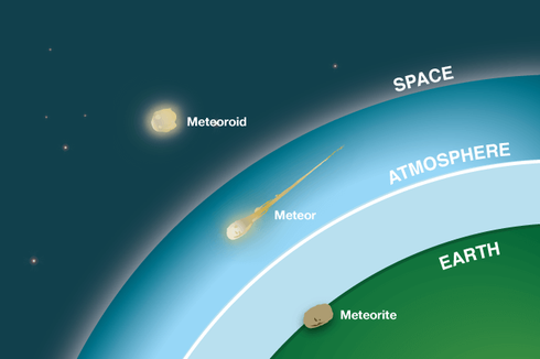 Asteroid, Meteoroid, Meteor, dan Meteorit