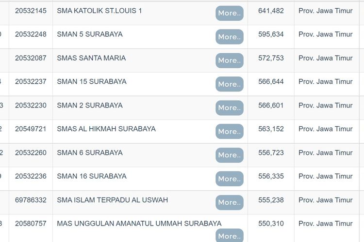 Daftar sekolah terbaik di Surabaya berdasarkan nilai UTBK 2022.