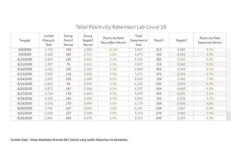 Anies Klaim Positivity Rate Covid-19 di Jakarta 5 Persen, Bagaimana Faktanya?