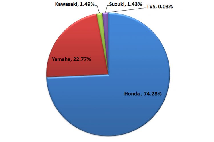 Pangsa pasar lima merek motor Januari-Juni 2017 (diolah dari data AISI).