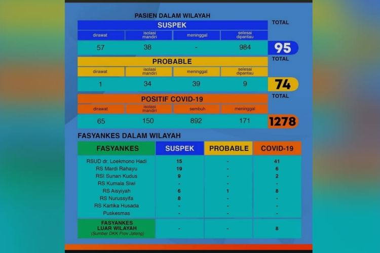 Data kasus Covid-19 Kabupaten Kudus per 10 September 2020