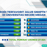 27.924 Siswa Bersaing di SNMPTN 2022 Unimed, Ini 3 Prodi Paling Ketat