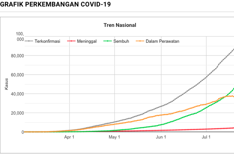 Ilustrasi, grafik Perkembangan Covid-19 di Indonesia, data per 19 Juli 2020. Data ini bisa diakses di https://www.kompas.com/covid-19.