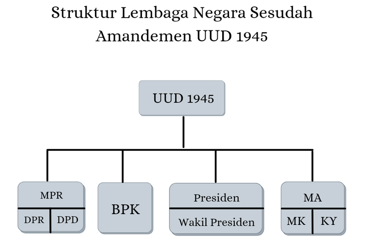 Struktur Lembaga Negara Sesudah Amandemen