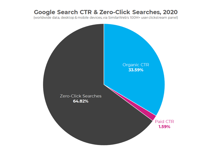 Persentase CTR di Hasil Pencarian Google Search, di mana sebagian besar hasil pencarian tidak diklik oleh pencari.
