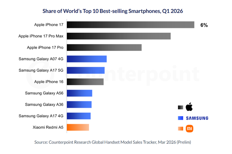 Daftar 10 smartphone terlaris di dunia sepanjang tiga bulan pertama 2026.