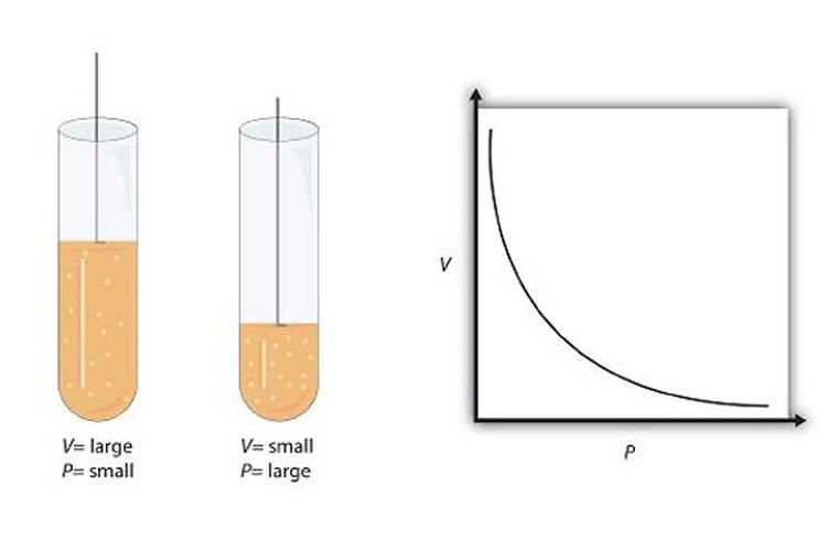 Menurut hukum Boyle, perubahan tekanan (P) dan volume (V) dalam suhu konstan saling berbanding terbalik.