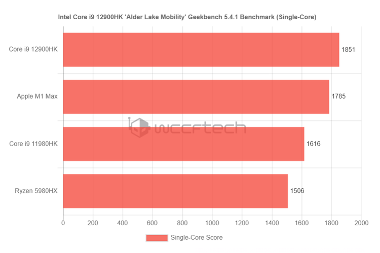 Kinerja single-core dari prosesor Intel Alder Lake versi Geekbench.