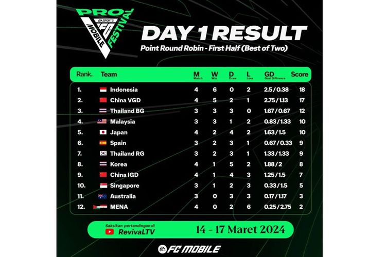 Indonesia berhasil menorehkan keberhasilan pada pertandingan yang digelar pada Kamis (14/3/2024) dengan meraih posisi puncak klasemen sementara, mengungguli 11 negara lainnya. 