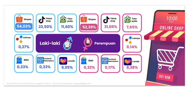 Berdasarkan laporan APJII, responden laki-laki dan perempuan sama-sama cenderung mengakses Shopee.
