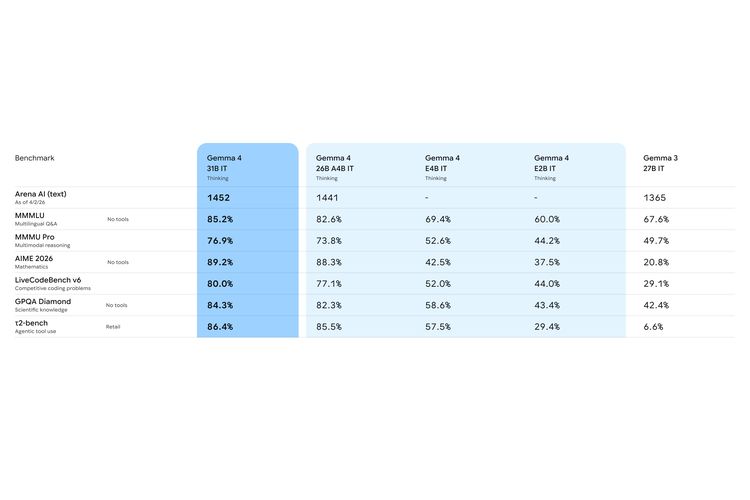 Hasil benchmark Gemma 4.