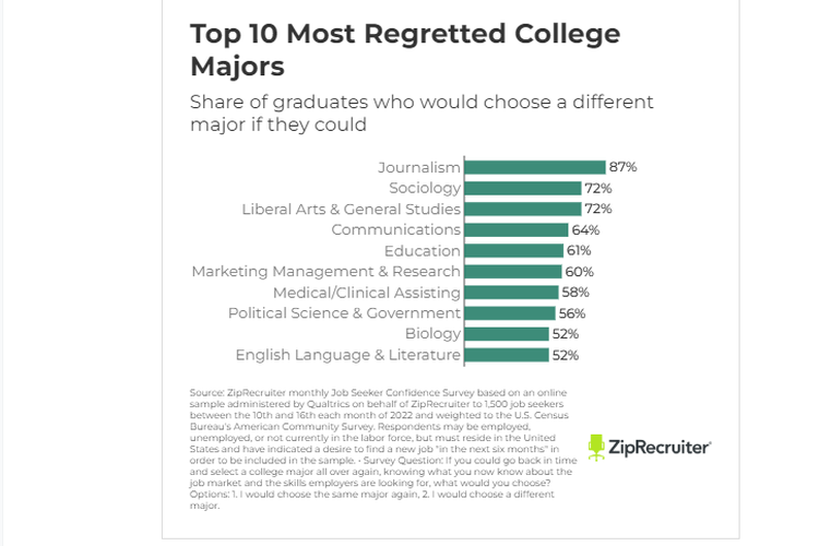 Hasil survei ziprecruiter, ada 10 jurusan kuliah paling disesali lulusannya.