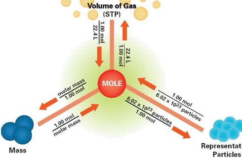 Penentuan Volume Gas Pereaksi dan Hasil Reaksi
