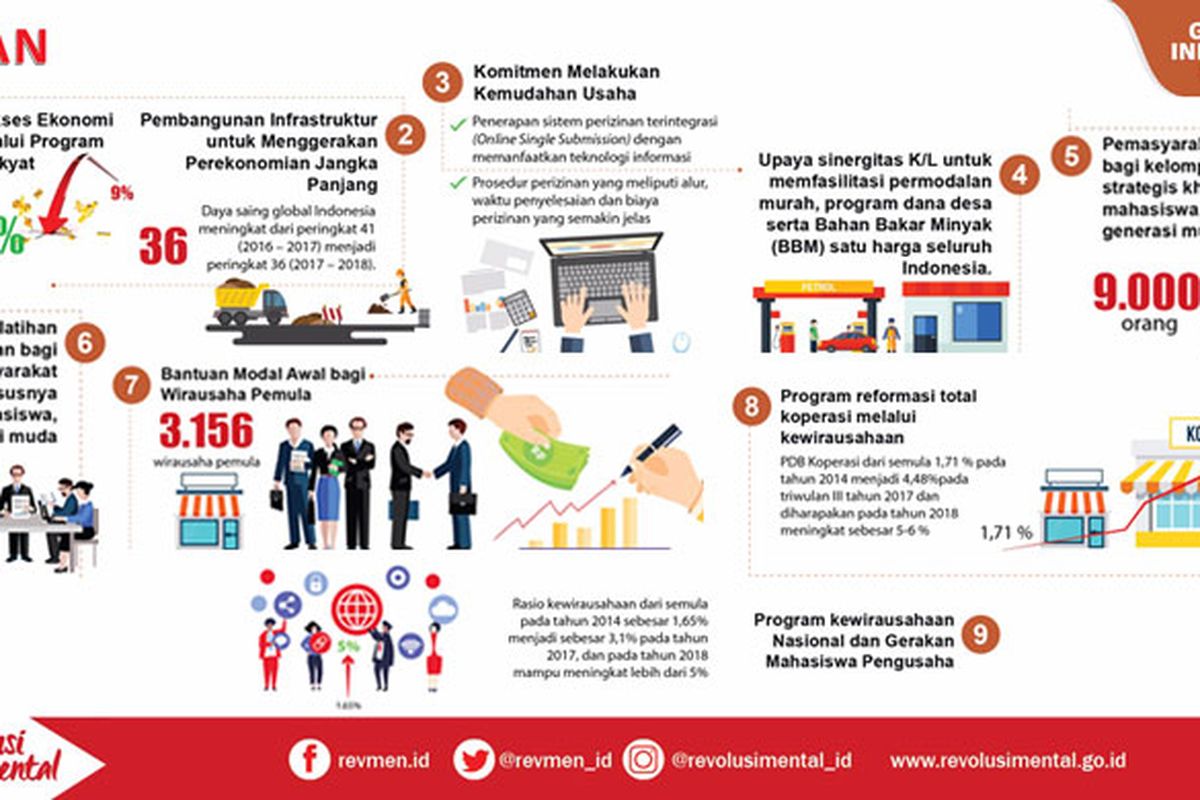 Capaian Gerakan Indonesia Mandiri dalam Gerakan Nasional Revolusi Mental pada 4 tahun pemerintahan Jokowi-JK