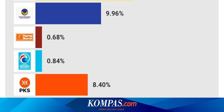 PDI-P, Golkar, dan Gerindra Teratas