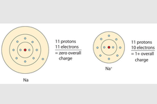 Mengapa Sebuah Atom Dapat Bermuatan Negatif?