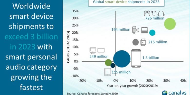 Prediksi permintaan Earphones Bluetooth di 2023