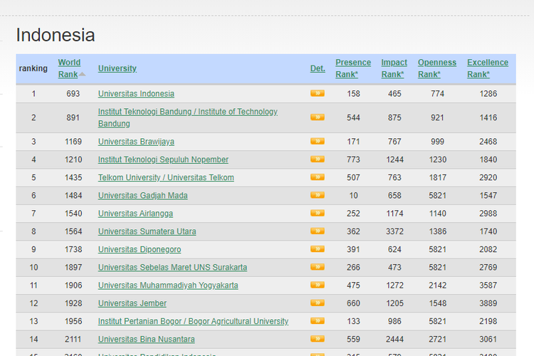 Tangkapan layar peringkat universitas terbaik versi Webometrics.