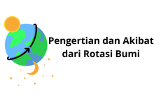 Pengertian dan Akibat dari Rotasi Bumi