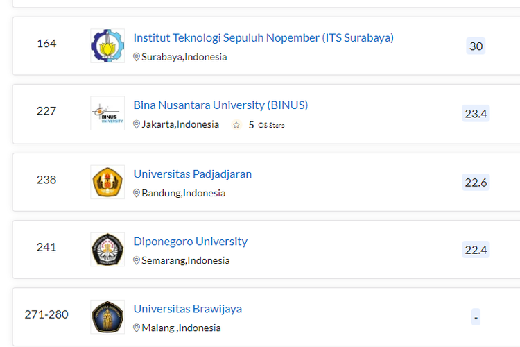 Daftar 11 kampus swasta terbaik di Indonesia versi QS Asia University Rankings 2021.