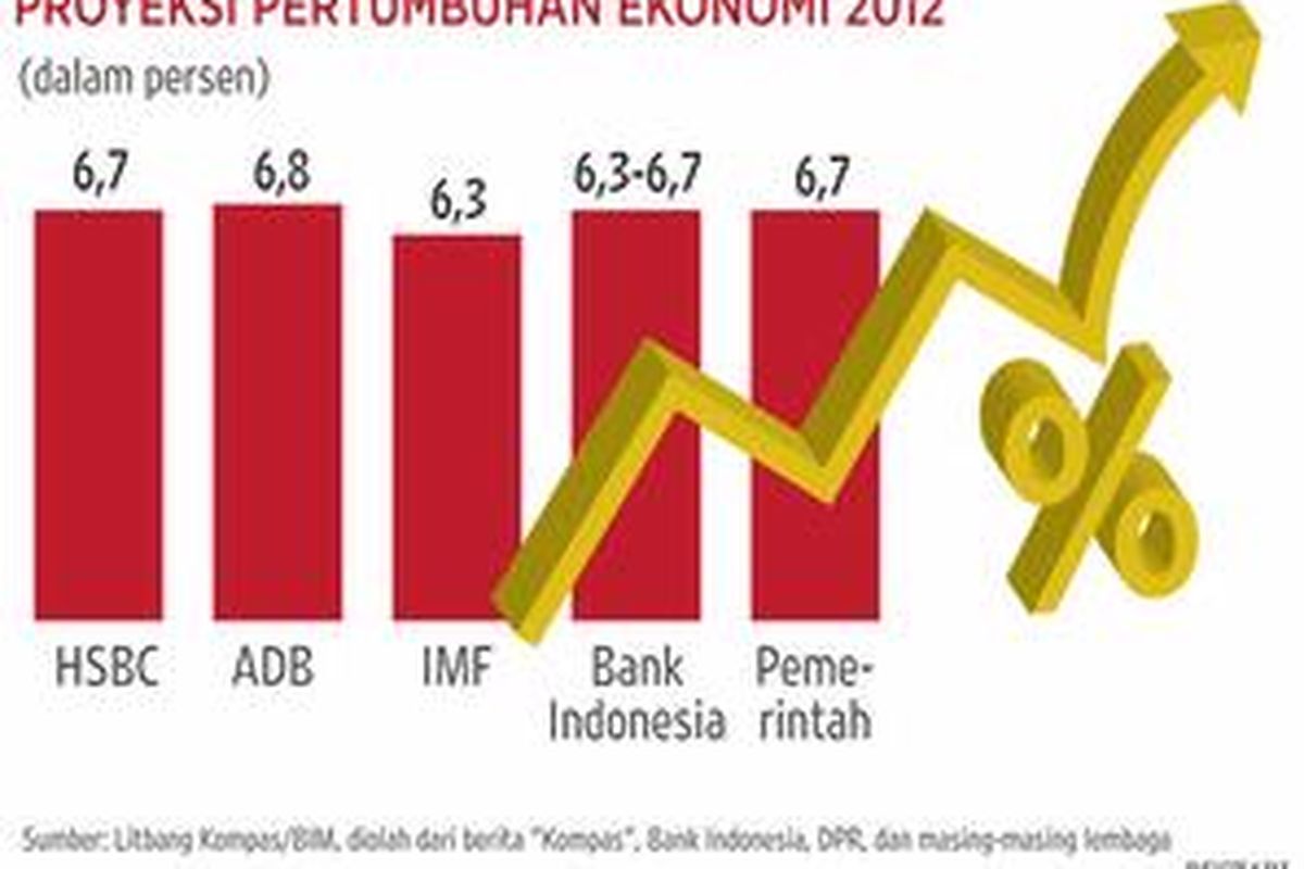 PROYEKSI PERTUMBUHAN EKONOMI 2012
