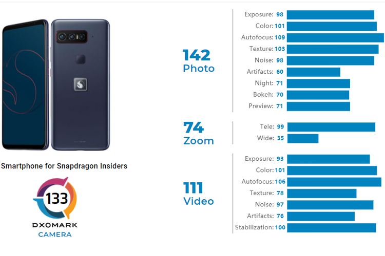 Skor kamera Snapdragon Insiders dalam pengujian oleh DxOMark.