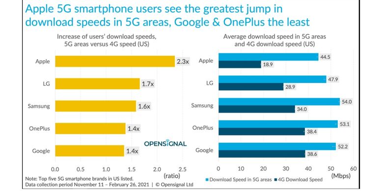 Hasil riset uji kecepatan download smartphone 5G versi Open Signal