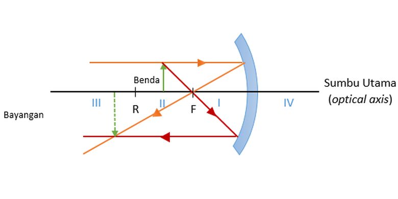 Langkah kedua pembentukan bayangan pada cermin cekung