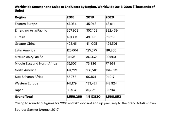 Penjualan smartphone global oleh Gartner