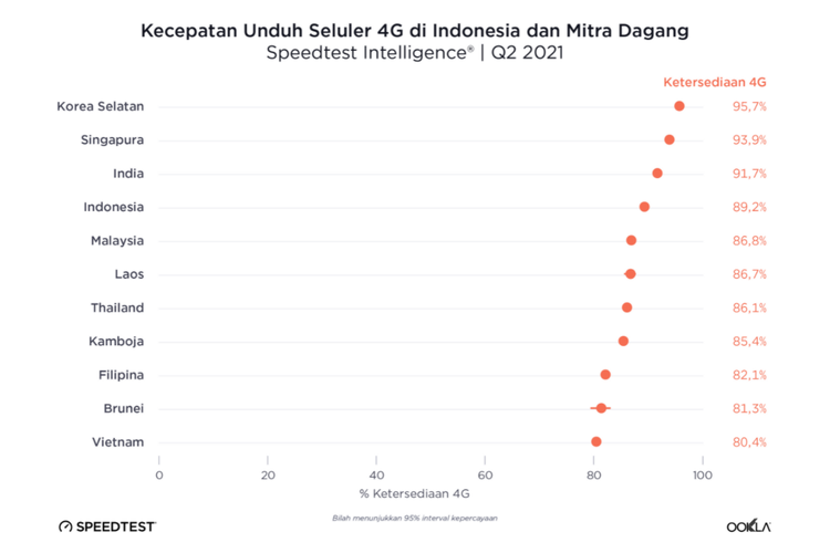 Ketersediaan jaringan 4G di Indonesia bila dibandingkan dengan negara lainnya.