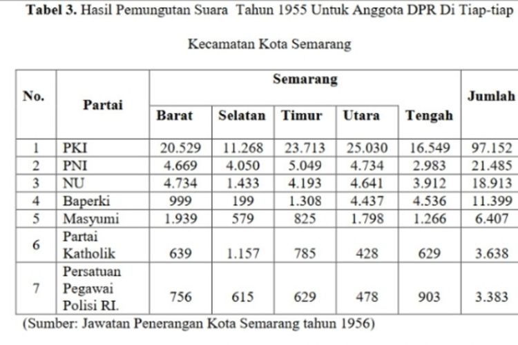 Dokumen suara di pemilu umum Kota Semarang tahun 1955