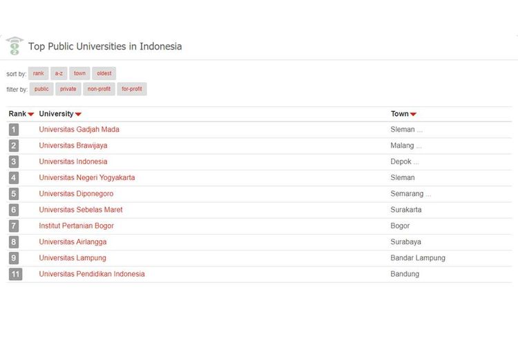 10 Besar Perguruan Tinggi Negeri Indonesia Versi 4icu Ugm Peringkat Pertama Halaman All Kompas Com