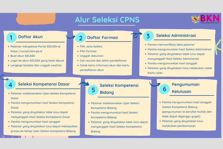 Catat 6 Alur Seleksi Cpns 2021 Yang Wajib Diketahui Halaman All Kompas Com