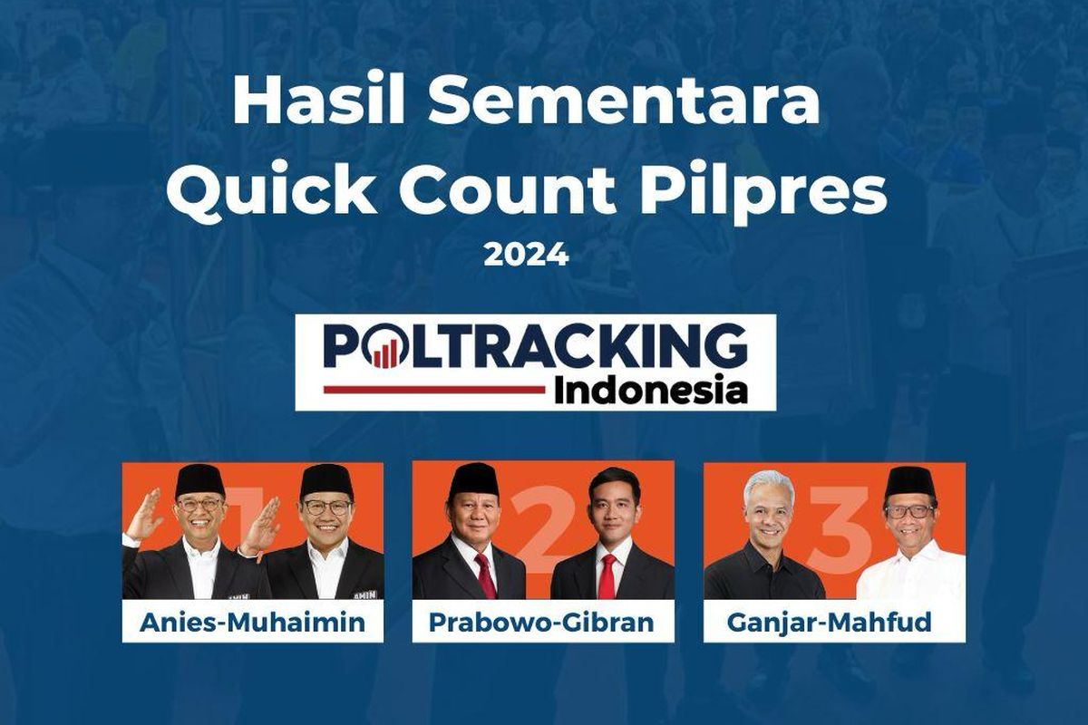 Hasil quot Quick Count quot Poltracking Data 89 17 Persen: Anies 24 35 Persen Hasil quot Quick Count quot Poltracking Data 89 17 Persen: Anies 24 35 Persen