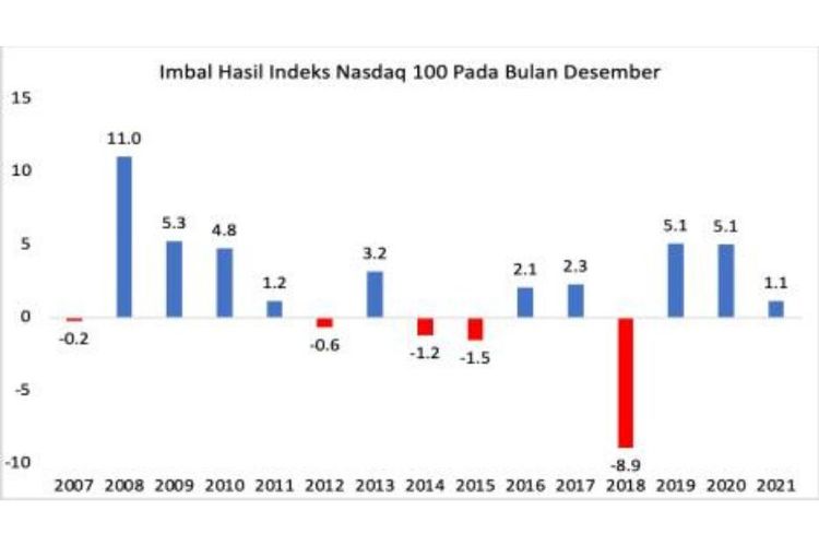 Imbal Hasil Indeks Nasdaq 100 pada Desember 