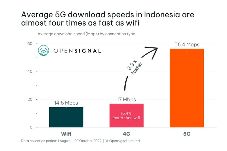Rata-rata kecepatan download 4G, 5G dan WiFi di Indonesia