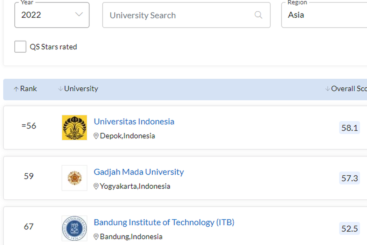 Daftar 10 PTN terbaik di Indonesia versi QS Asia University Rankings 2022.