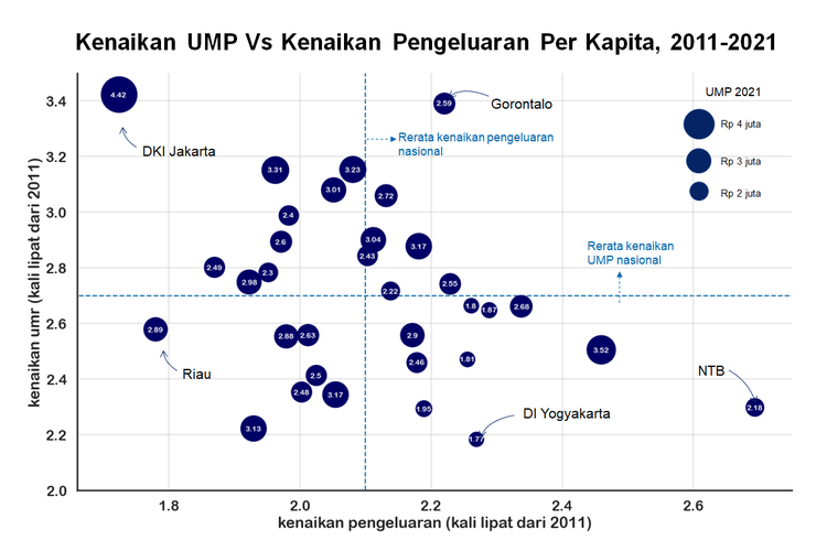 Kenaikan UMP Vs Kenaikan Pengeluaran Per Kapita, 2011-2021