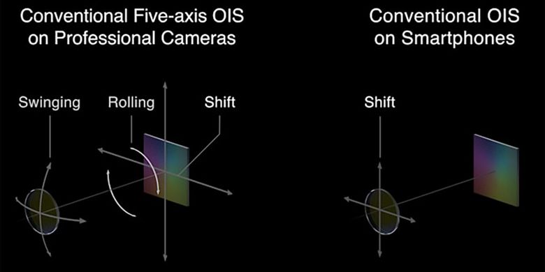 Ilustrasi cara kerja OIS 5-Axis Oppo yang mirip dengan kamera DSLR atau mirrorless, yakni menggabungkan gerakan kamera dan sensor untuk mengkompensasi goyangan.